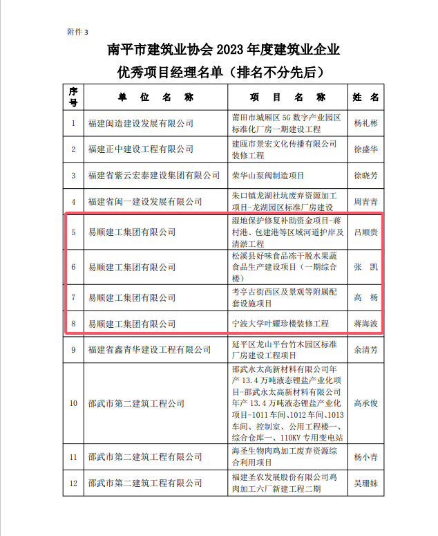 勇毅前行，再創(chuàng)佳績 —— 我司榮獲多項(xiàng)南平市建筑業(yè)協(xié)會(huì)2023年度榮譽(yù)