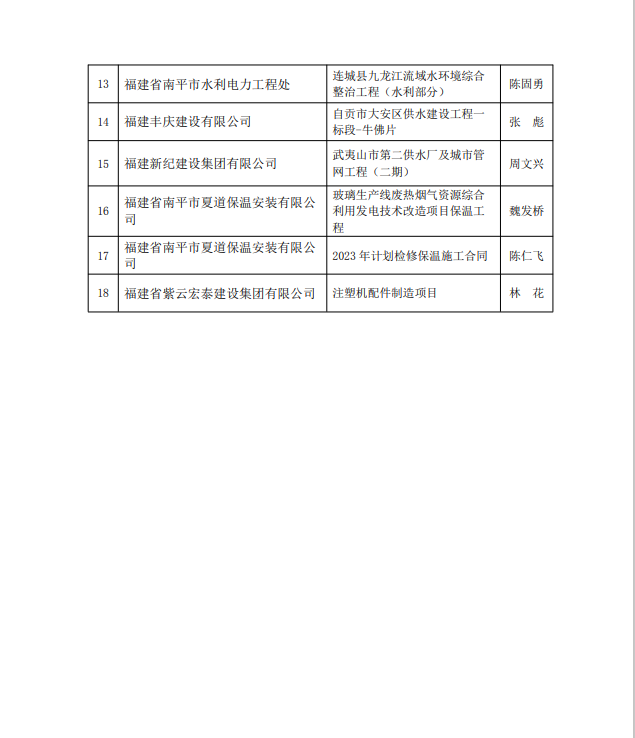 勇毅前行，再創(chuàng)佳績 —— 我司榮獲多項(xiàng)南平市建筑業(yè)協(xié)會(huì)2023年度榮譽(yù)